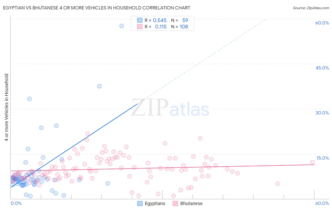 Egyptian vs Bhutanese 4 or more Vehicles in Household