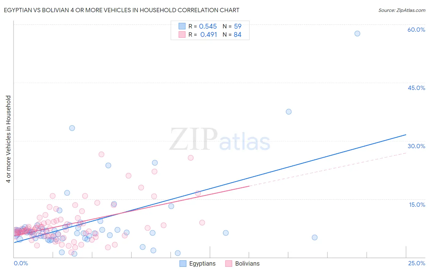 Egyptian vs Bolivian 4 or more Vehicles in Household