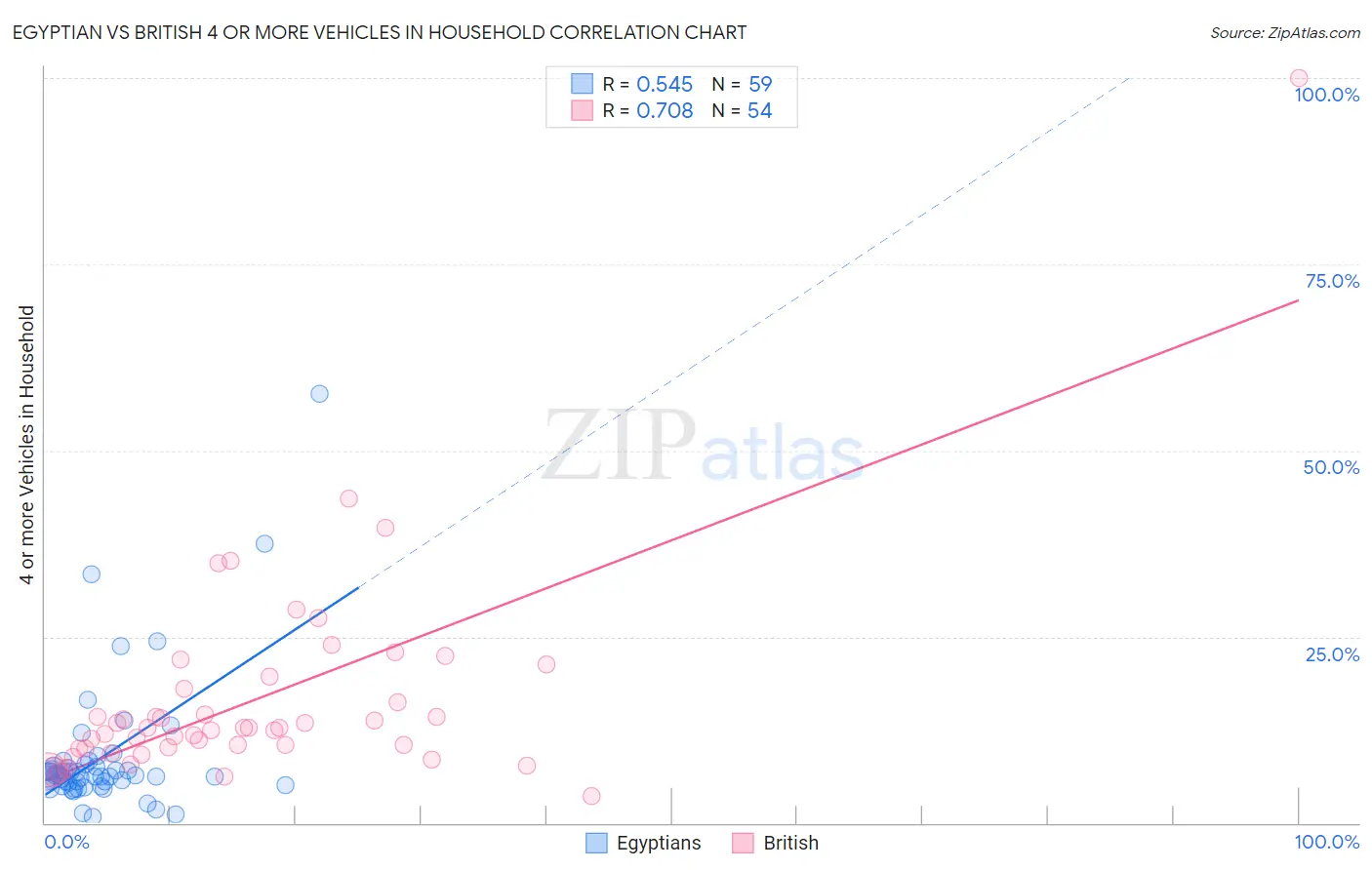 Egyptian vs British 4 or more Vehicles in Household