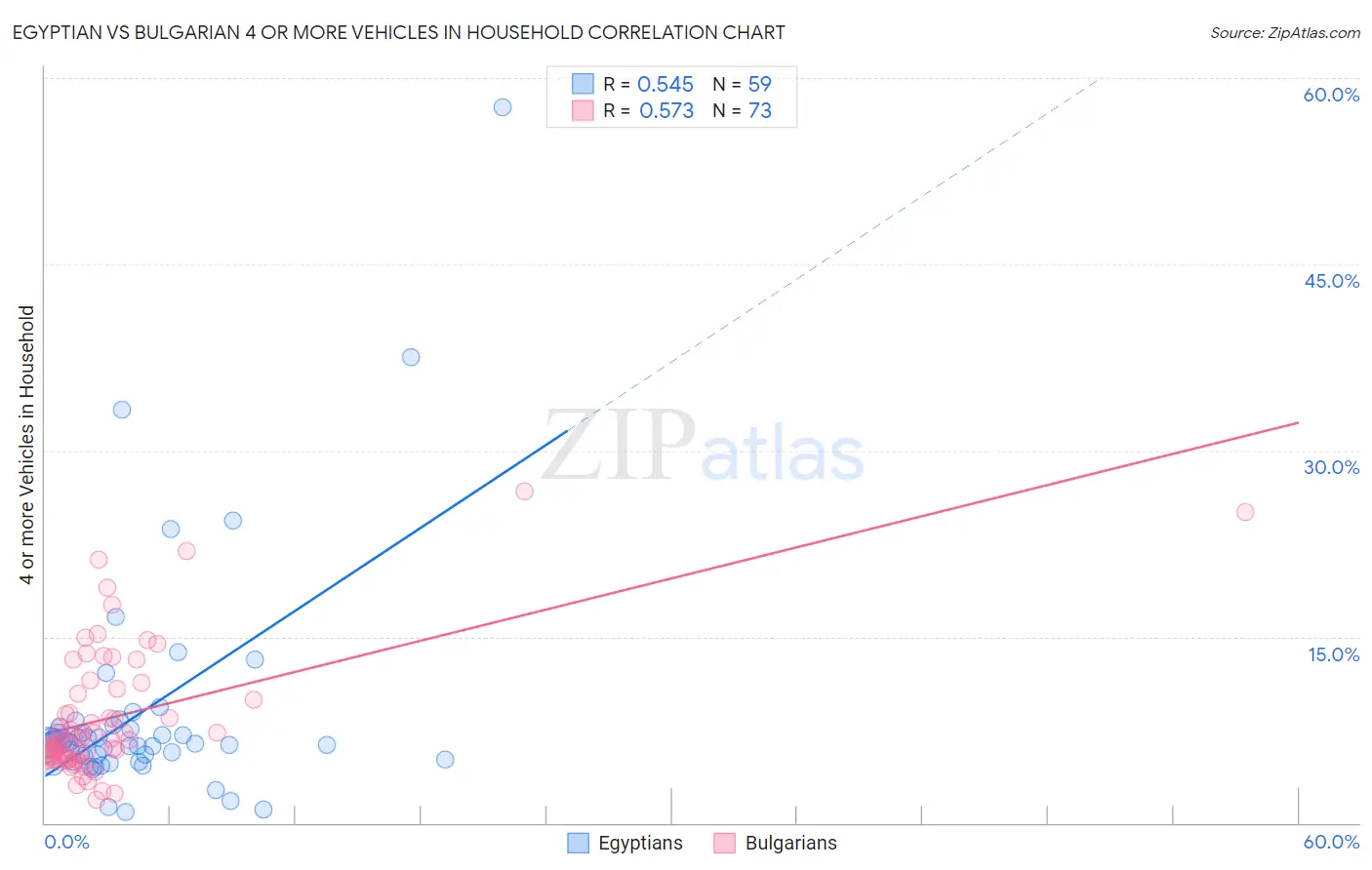 Egyptian vs Bulgarian 4 or more Vehicles in Household