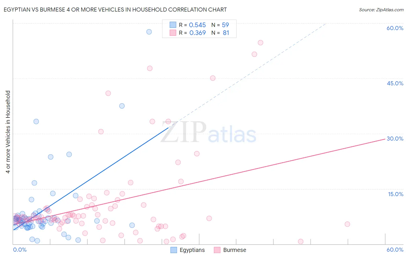 Egyptian vs Burmese 4 or more Vehicles in Household