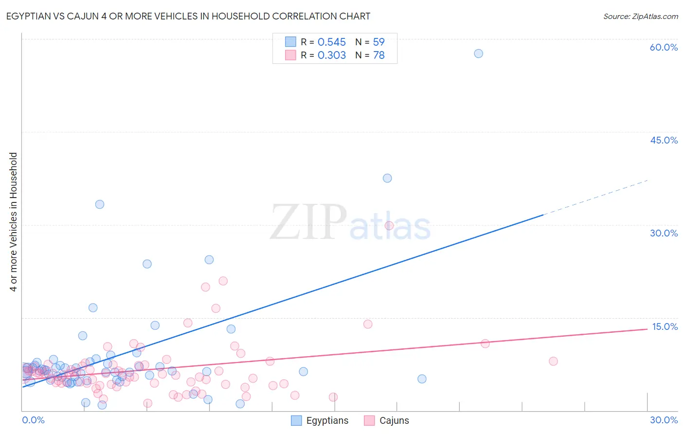 Egyptian vs Cajun 4 or more Vehicles in Household