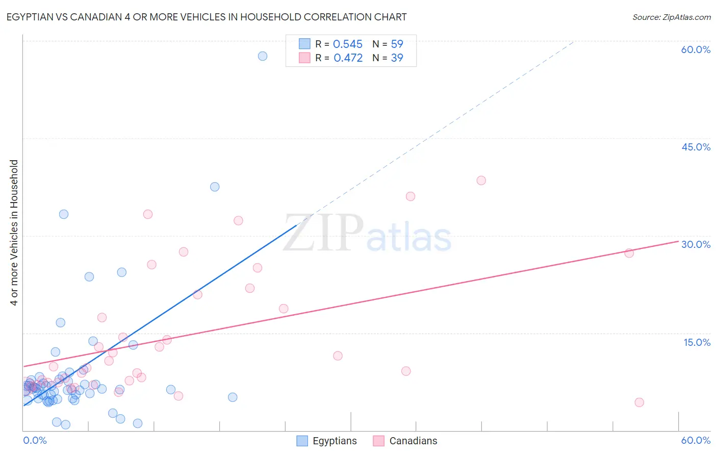 Egyptian vs Canadian 4 or more Vehicles in Household