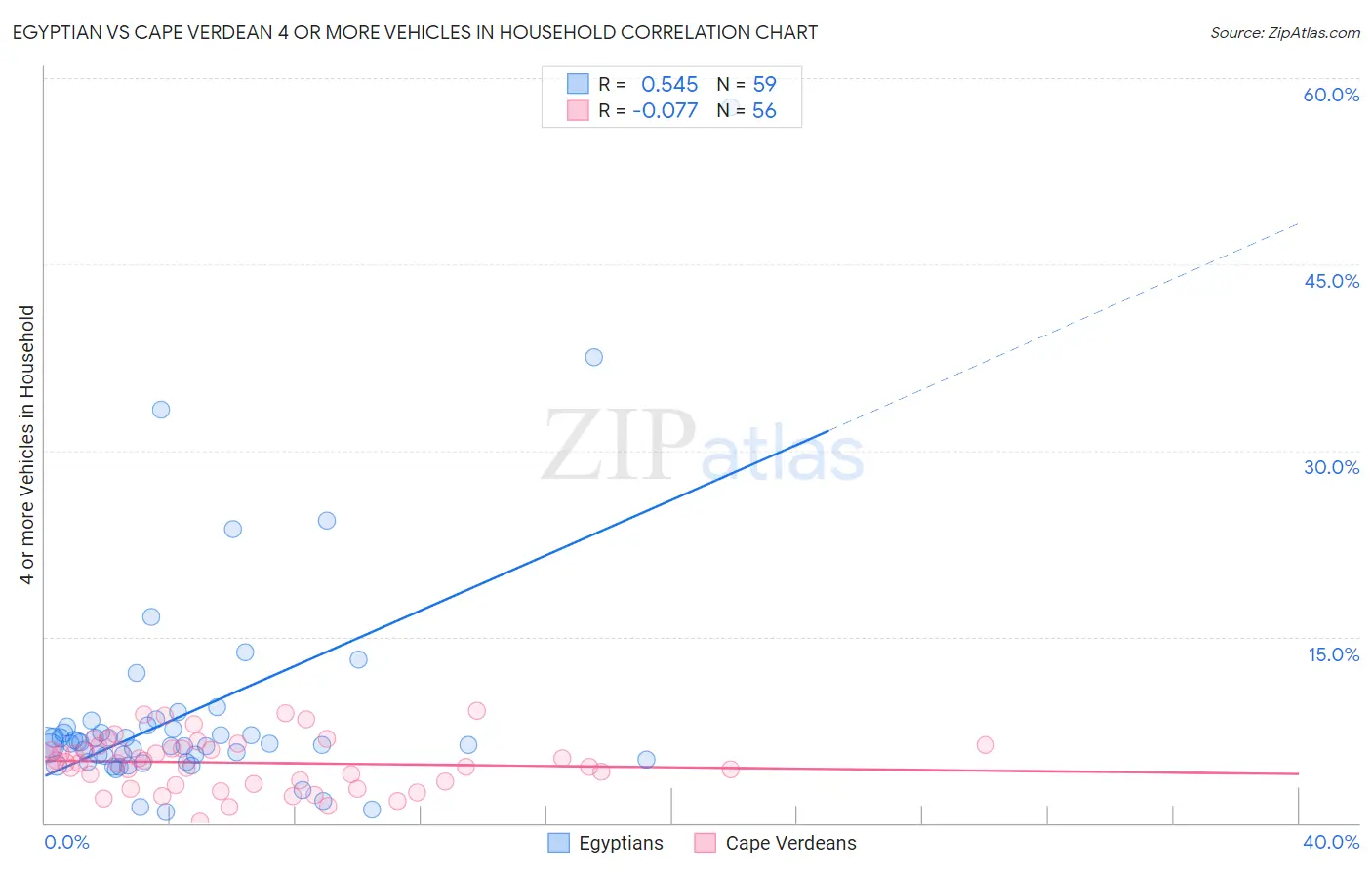 Egyptian vs Cape Verdean 4 or more Vehicles in Household