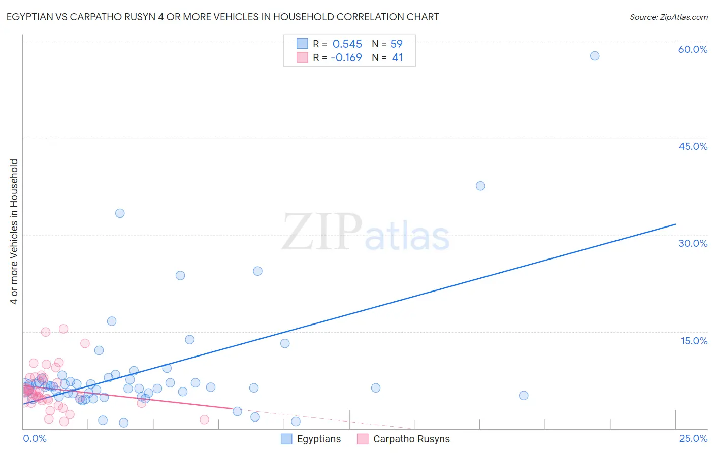 Egyptian vs Carpatho Rusyn 4 or more Vehicles in Household