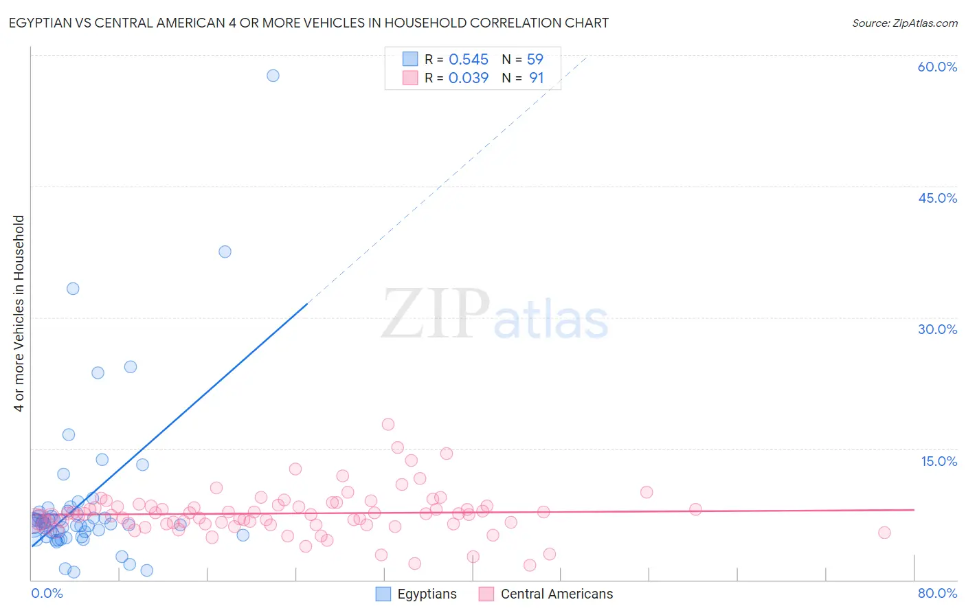 Egyptian vs Central American 4 or more Vehicles in Household