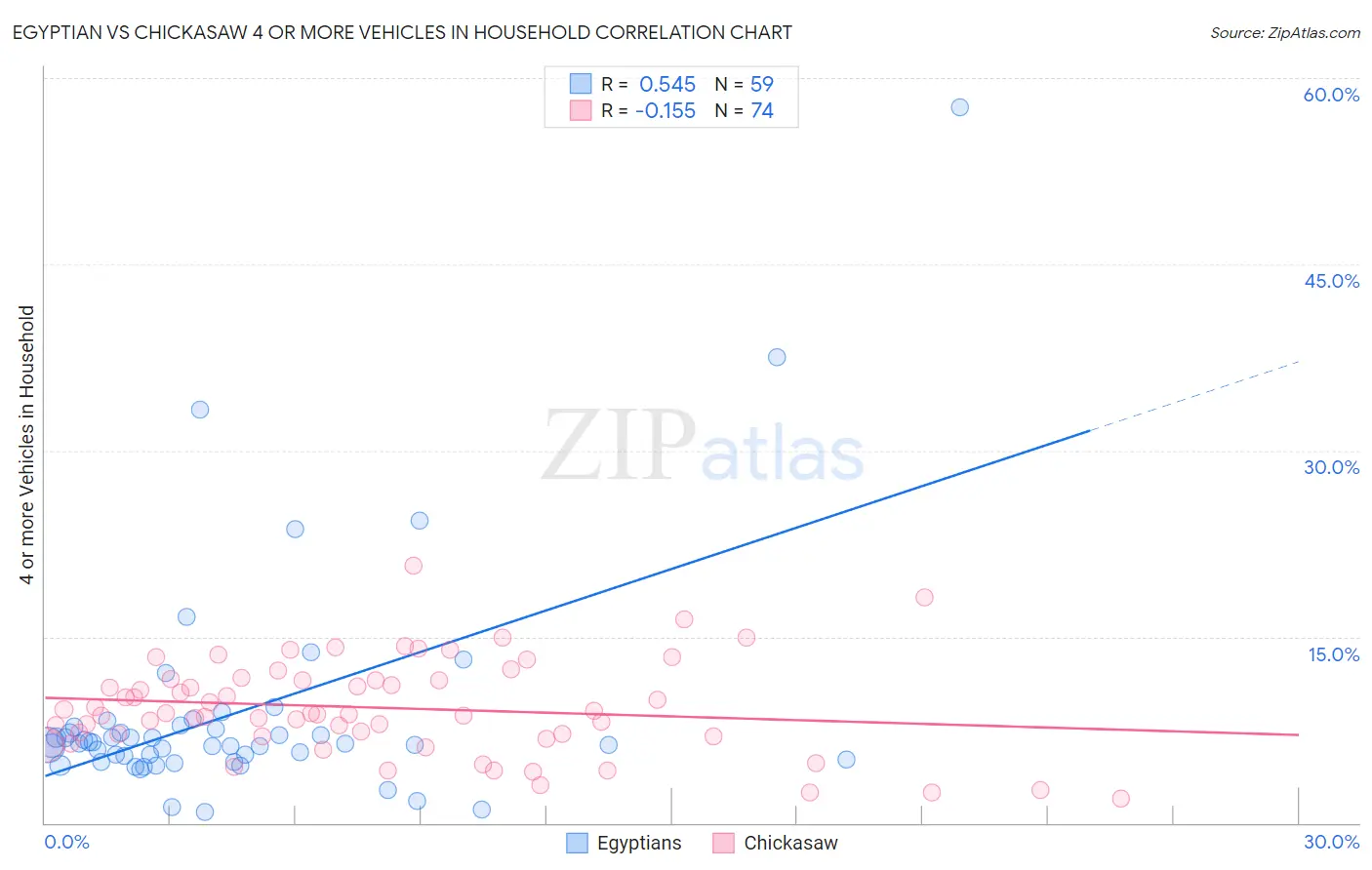 Egyptian vs Chickasaw 4 or more Vehicles in Household