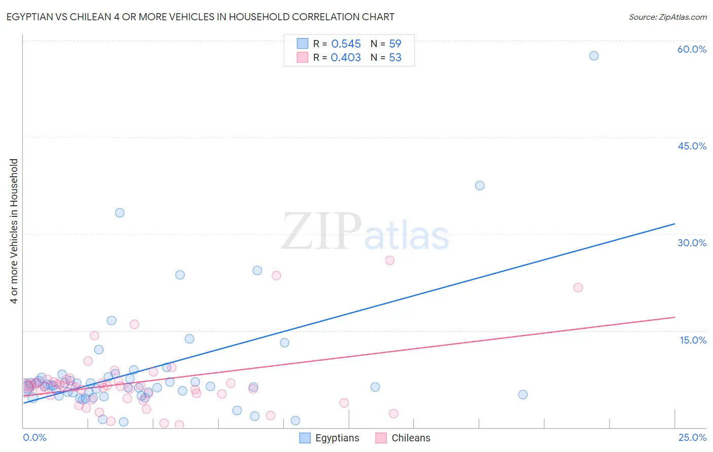 Egyptian vs Chilean 4 or more Vehicles in Household