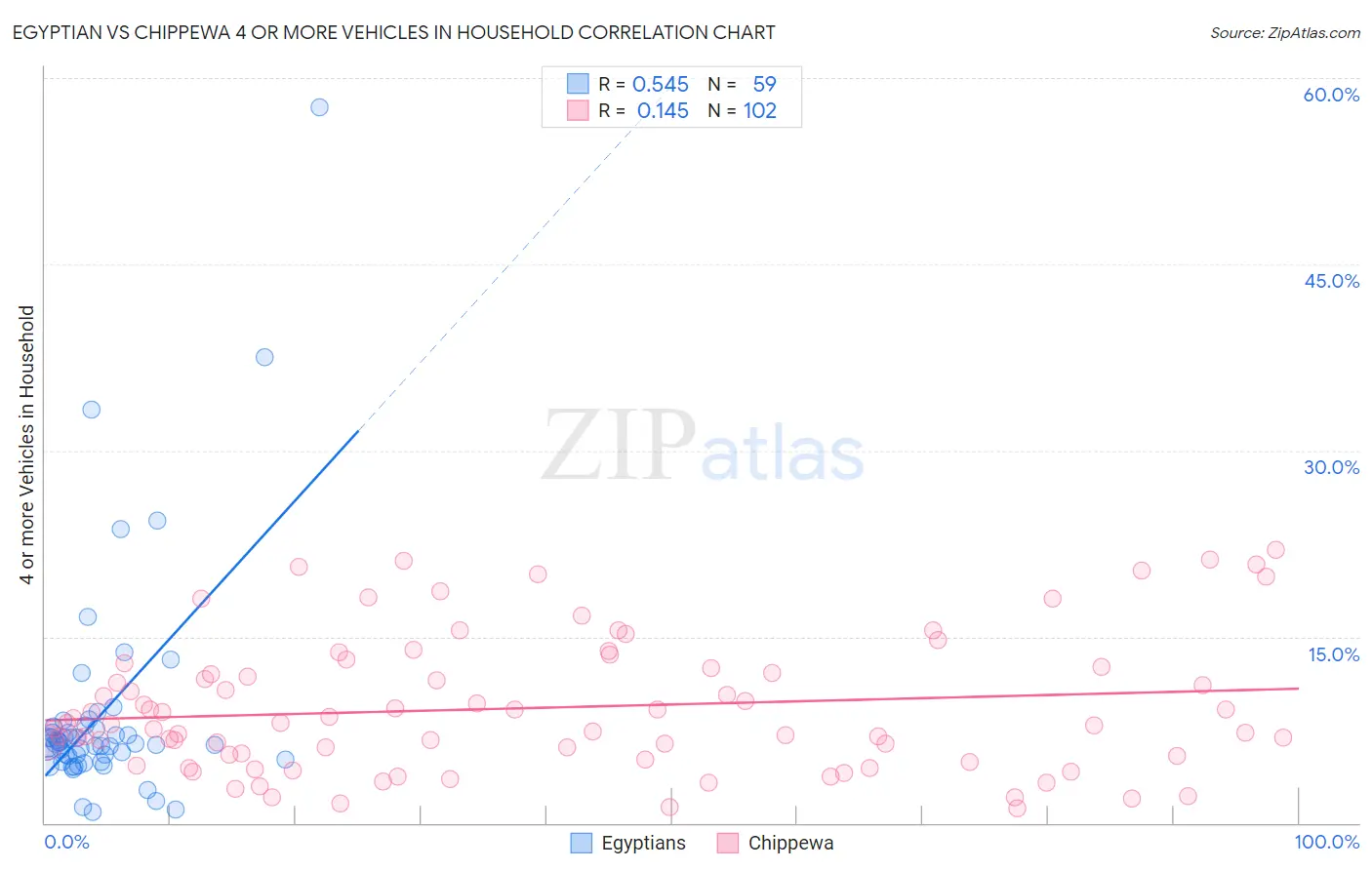 Egyptian vs Chippewa 4 or more Vehicles in Household