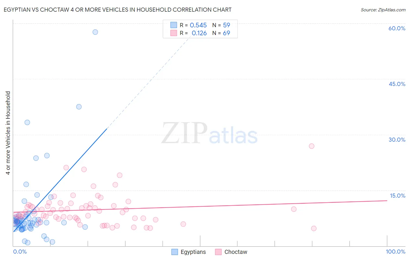 Egyptian vs Choctaw 4 or more Vehicles in Household