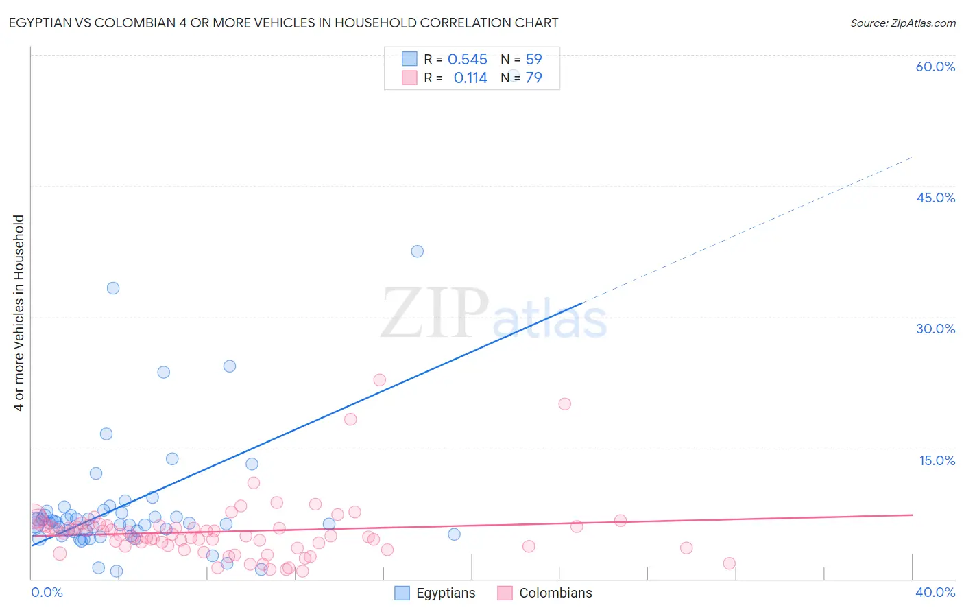 Egyptian vs Colombian 4 or more Vehicles in Household