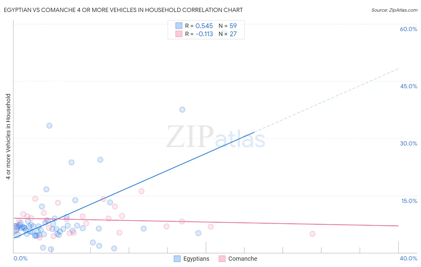 Egyptian vs Comanche 4 or more Vehicles in Household