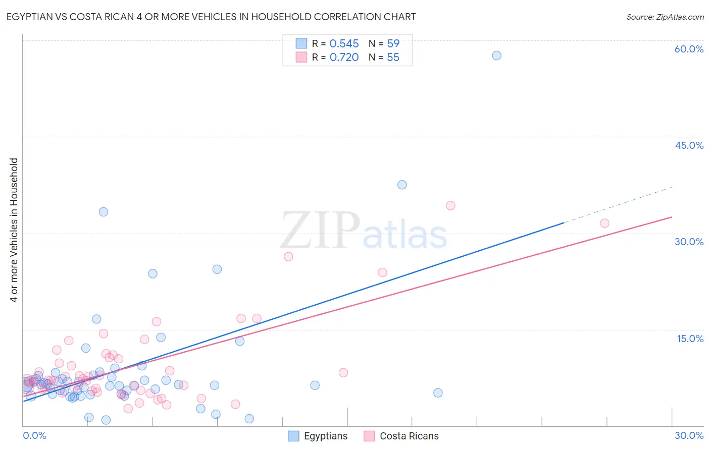 Egyptian vs Costa Rican 4 or more Vehicles in Household