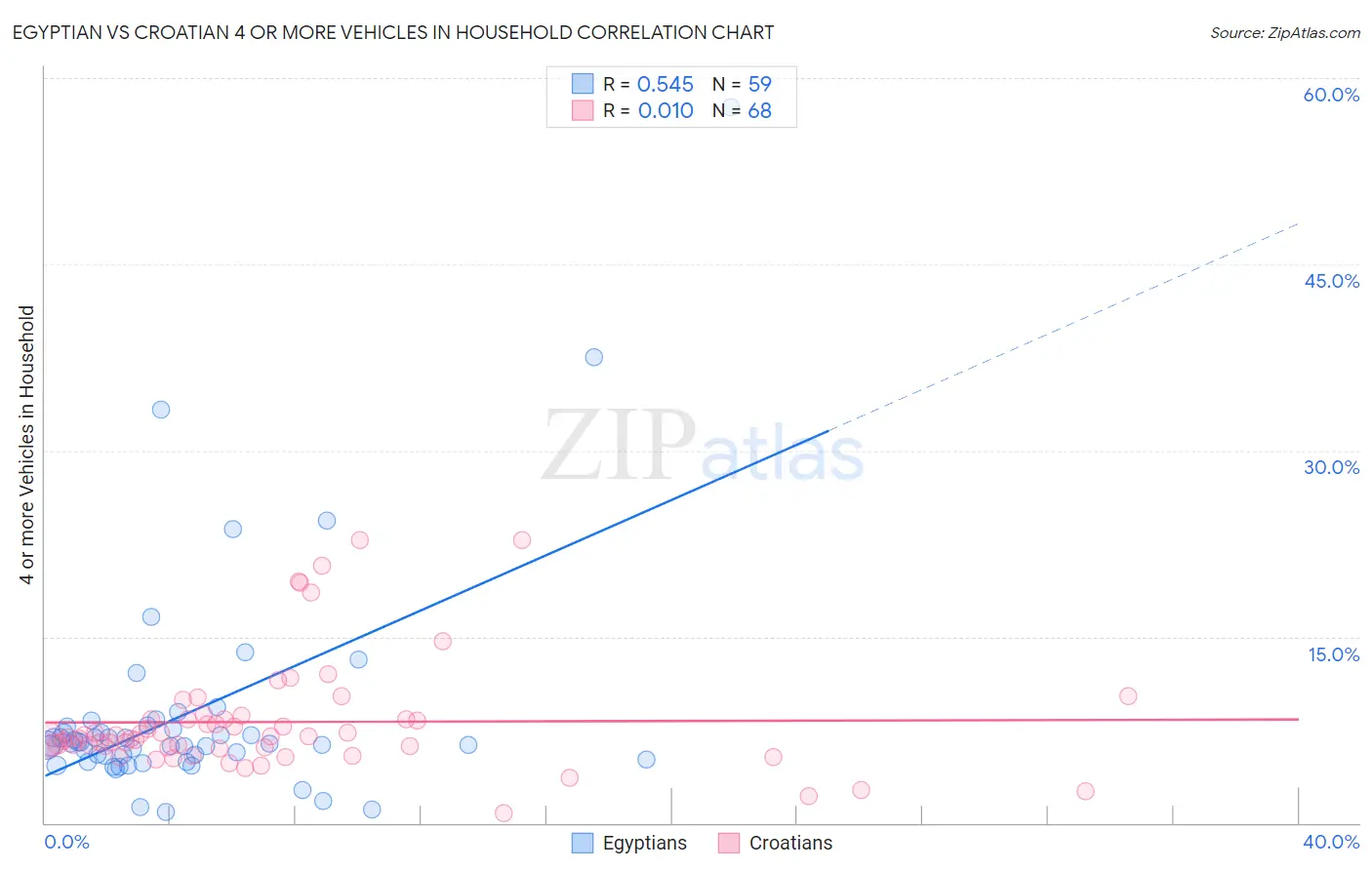 Egyptian vs Croatian 4 or more Vehicles in Household