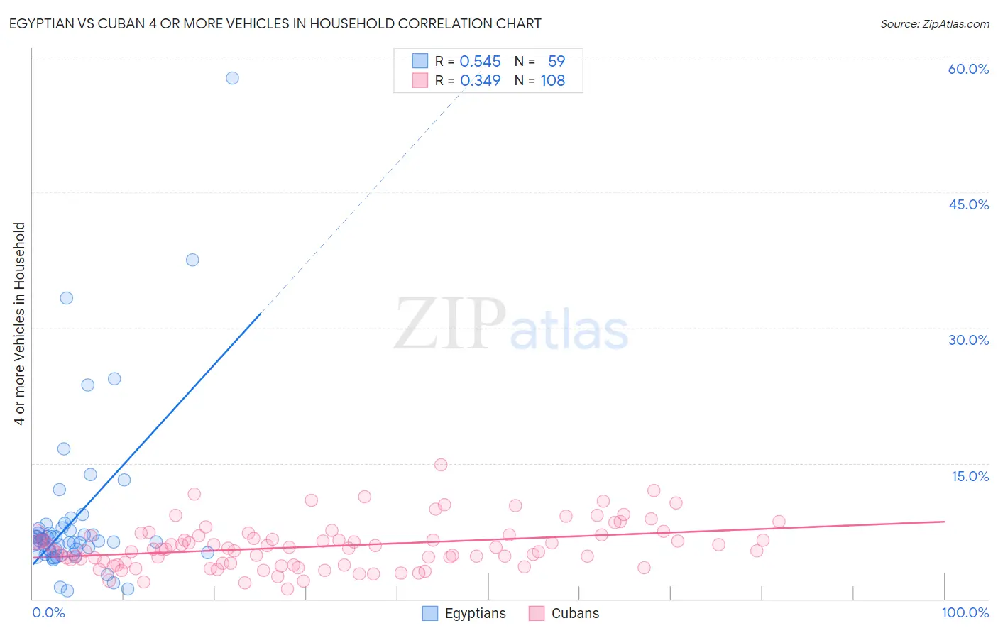 Egyptian vs Cuban 4 or more Vehicles in Household
