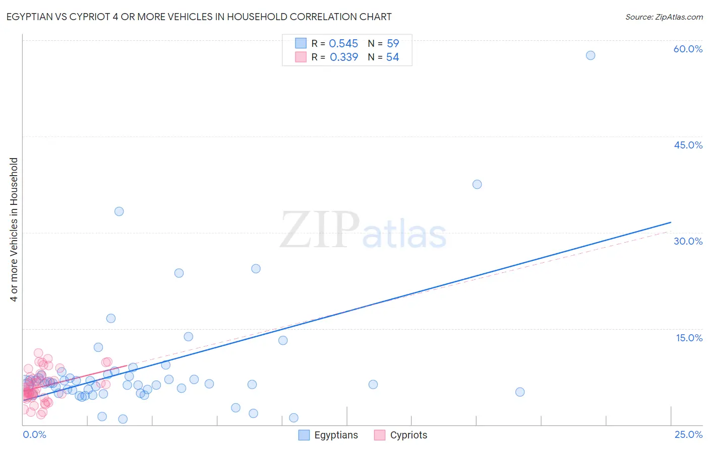 Egyptian vs Cypriot 4 or more Vehicles in Household