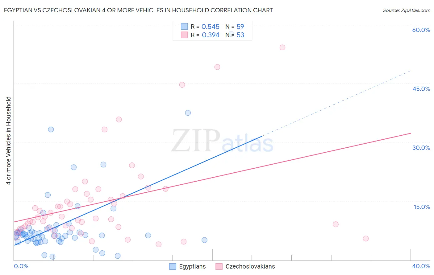 Egyptian vs Czechoslovakian 4 or more Vehicles in Household