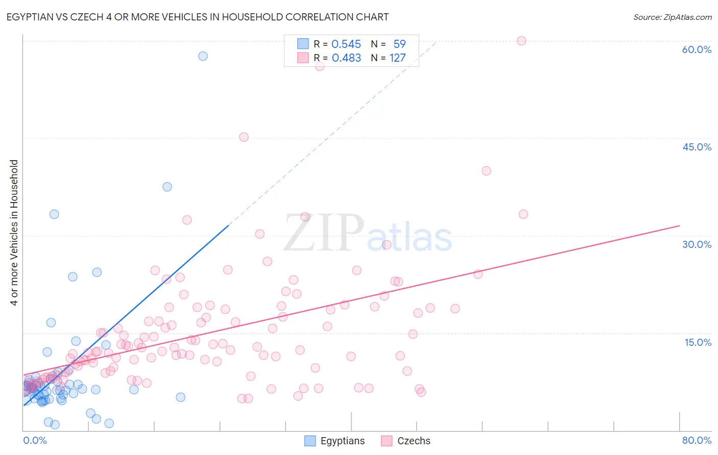 Egyptian vs Czech 4 or more Vehicles in Household