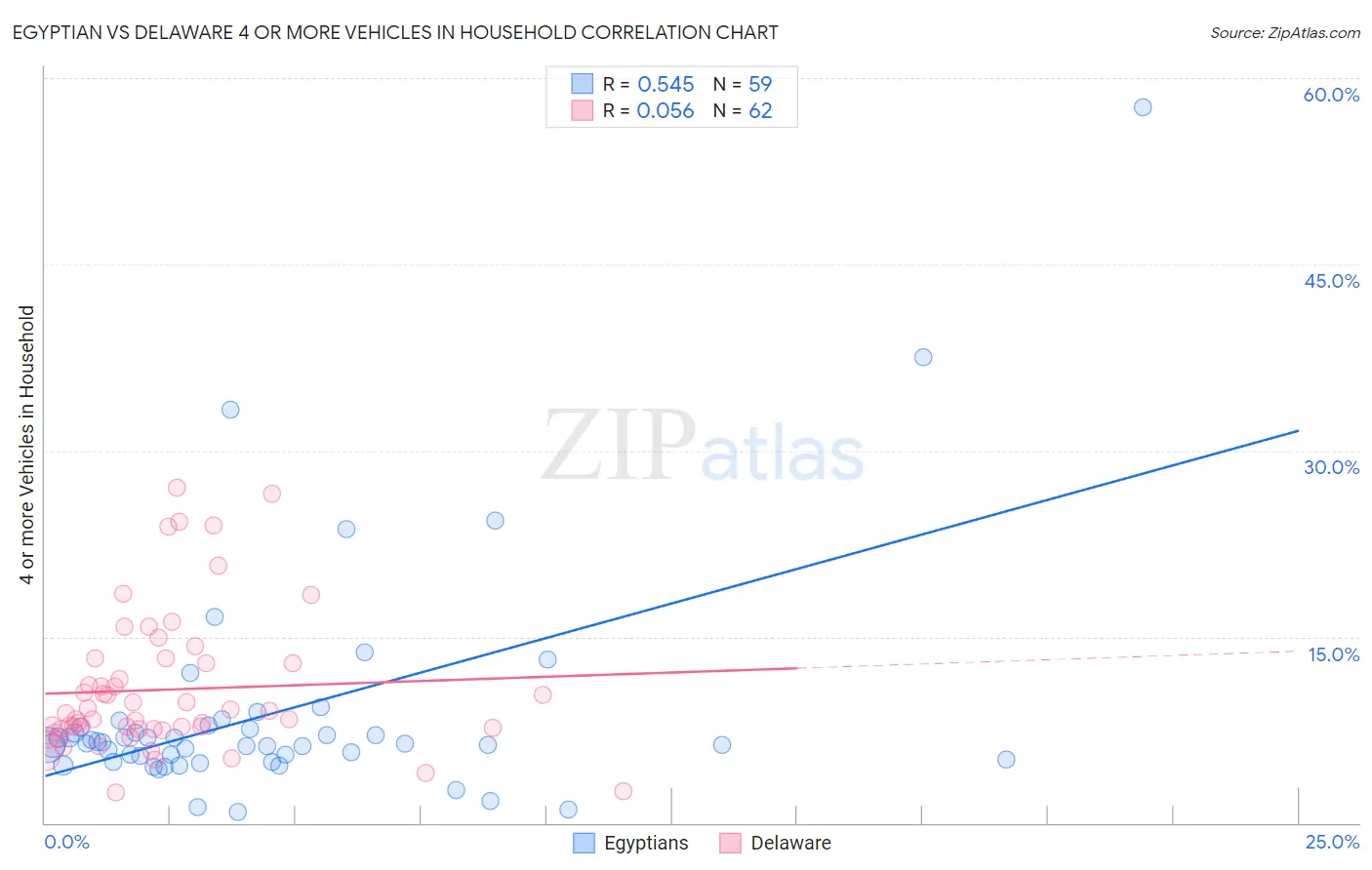 Egyptian vs Delaware 4 or more Vehicles in Household