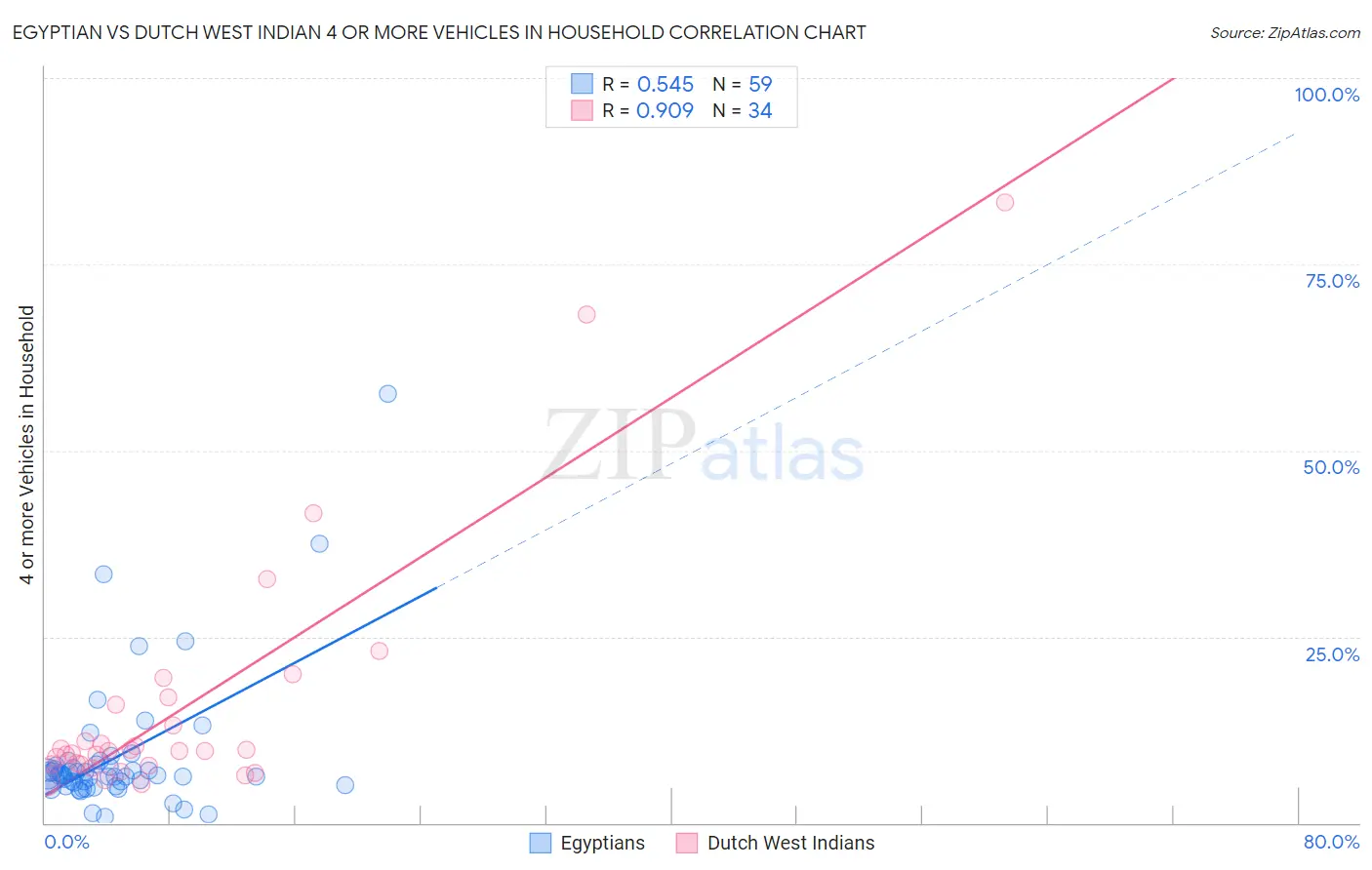 Egyptian vs Dutch West Indian 4 or more Vehicles in Household