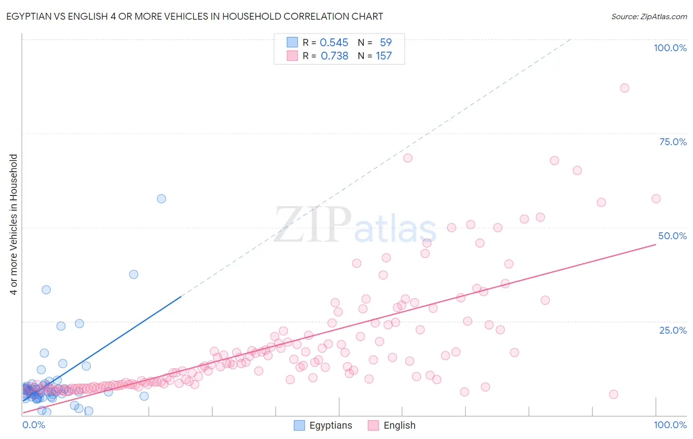 Egyptian vs English 4 or more Vehicles in Household