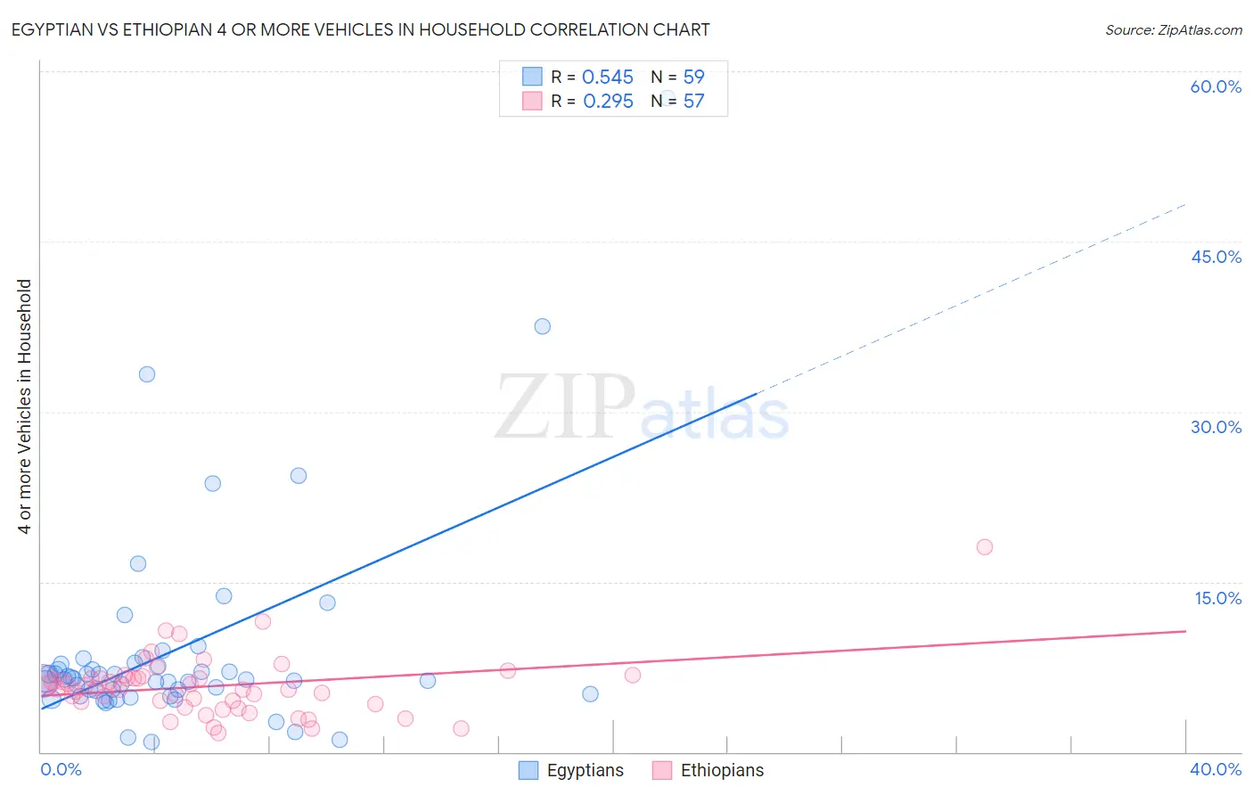 Egyptian vs Ethiopian 4 or more Vehicles in Household