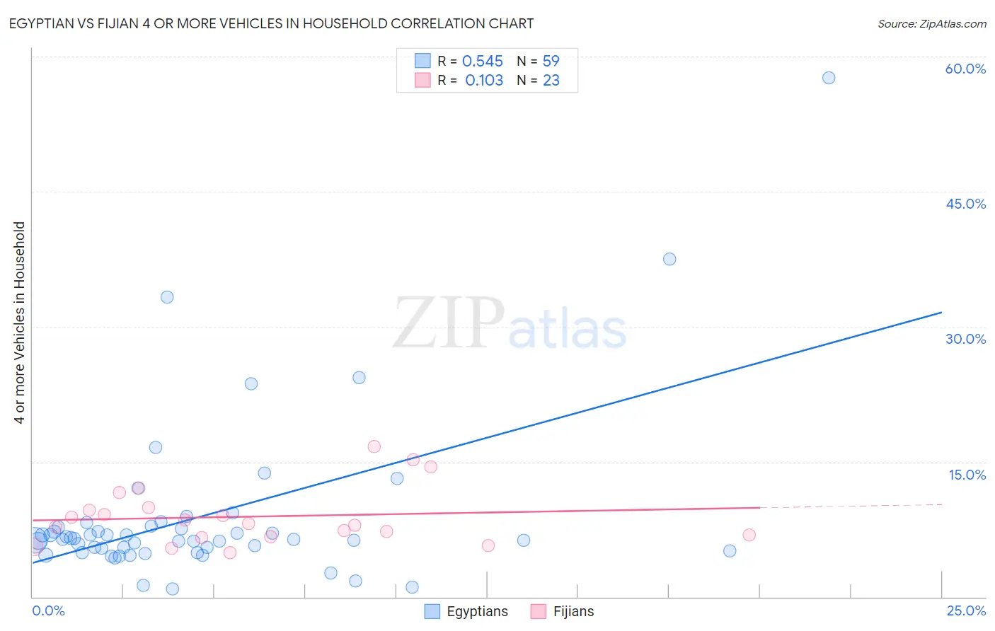 Egyptian vs Fijian 4 or more Vehicles in Household