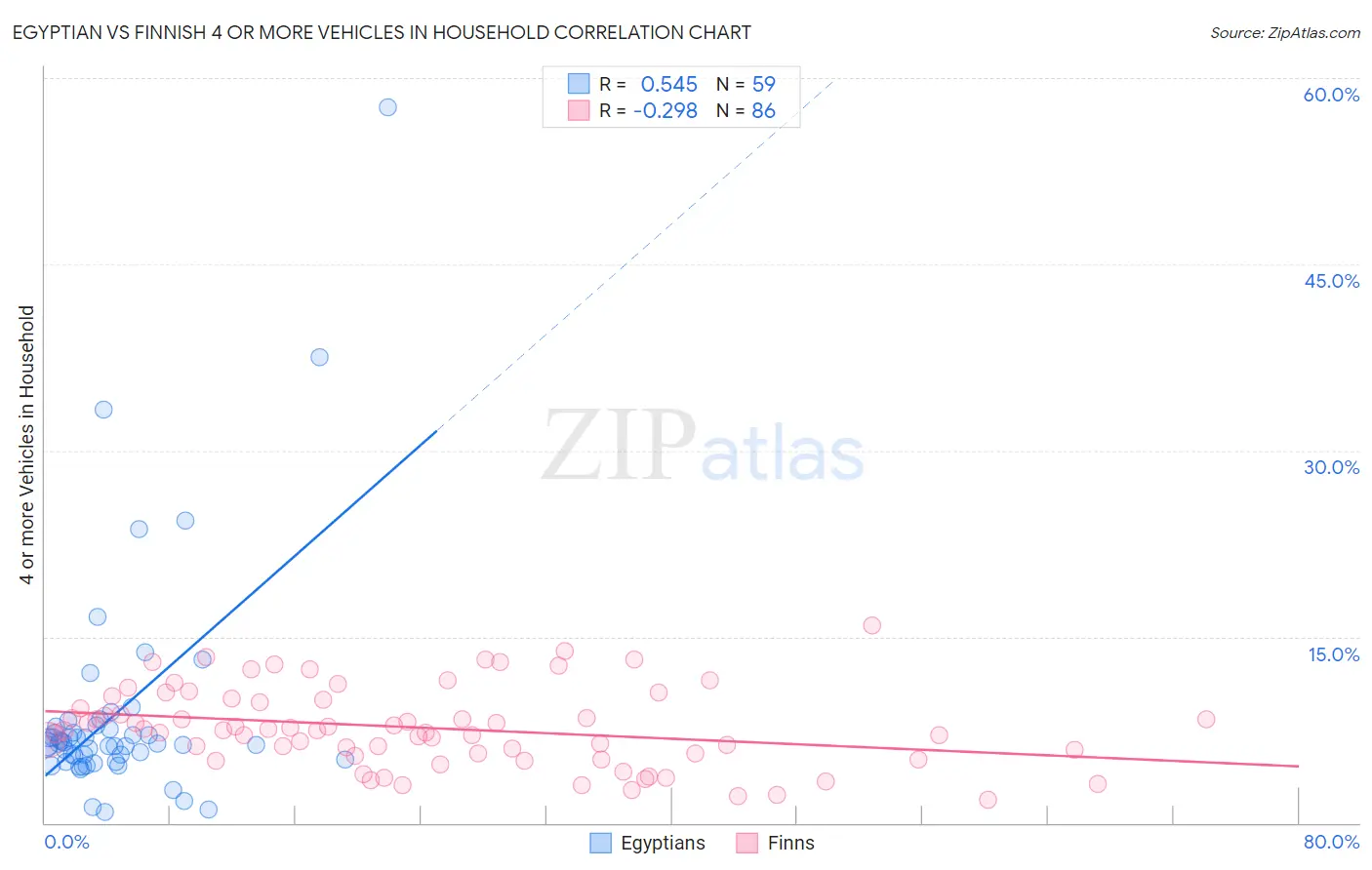 Egyptian vs Finnish 4 or more Vehicles in Household