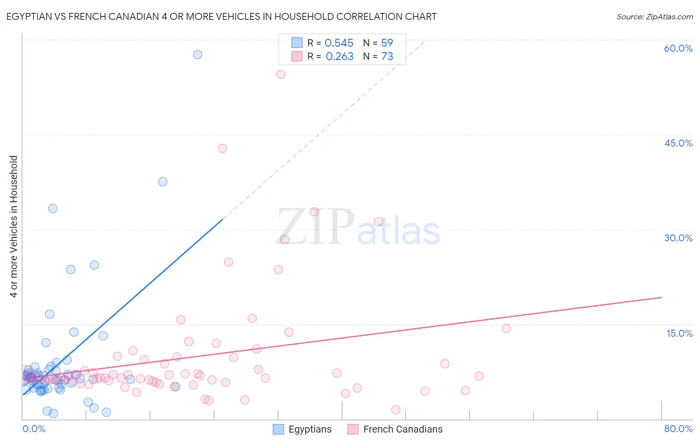 Egyptian vs French Canadian 4 or more Vehicles in Household