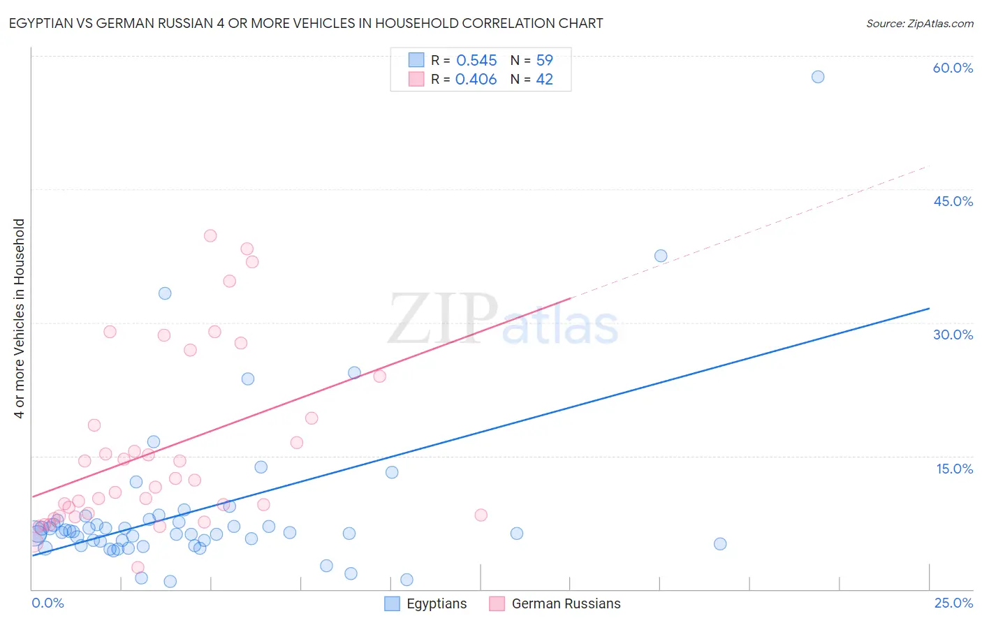 Egyptian vs German Russian 4 or more Vehicles in Household