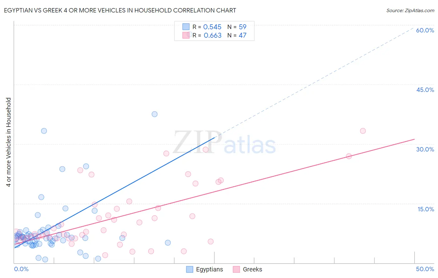 Egyptian vs Greek 4 or more Vehicles in Household