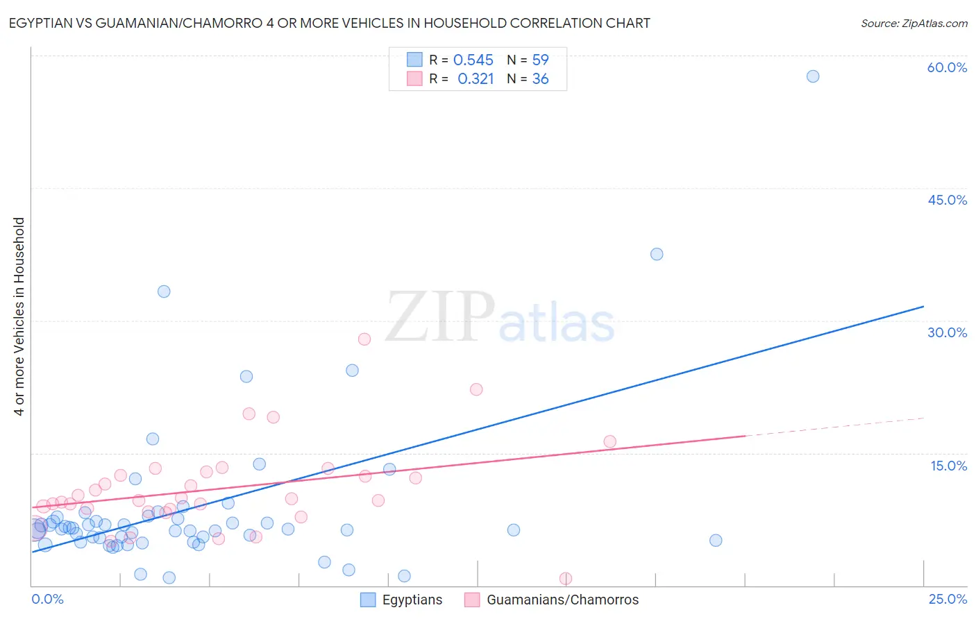 Egyptian vs Guamanian/Chamorro 4 or more Vehicles in Household