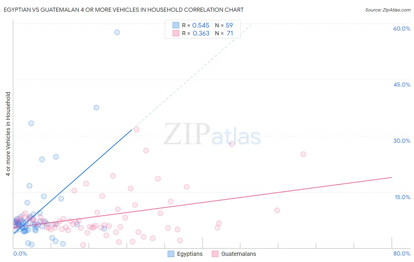 Egyptian vs Guatemalan 4 or more Vehicles in Household
