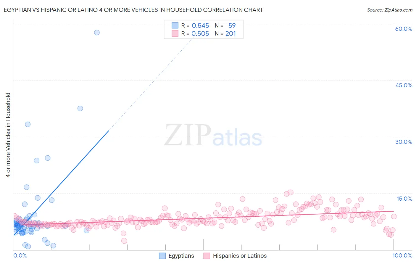 Egyptian vs Hispanic or Latino 4 or more Vehicles in Household