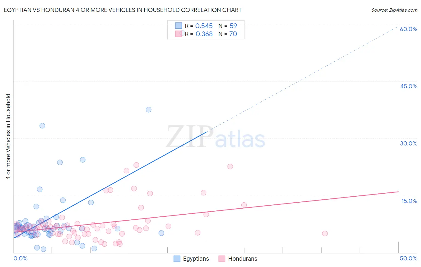 Egyptian vs Honduran 4 or more Vehicles in Household
