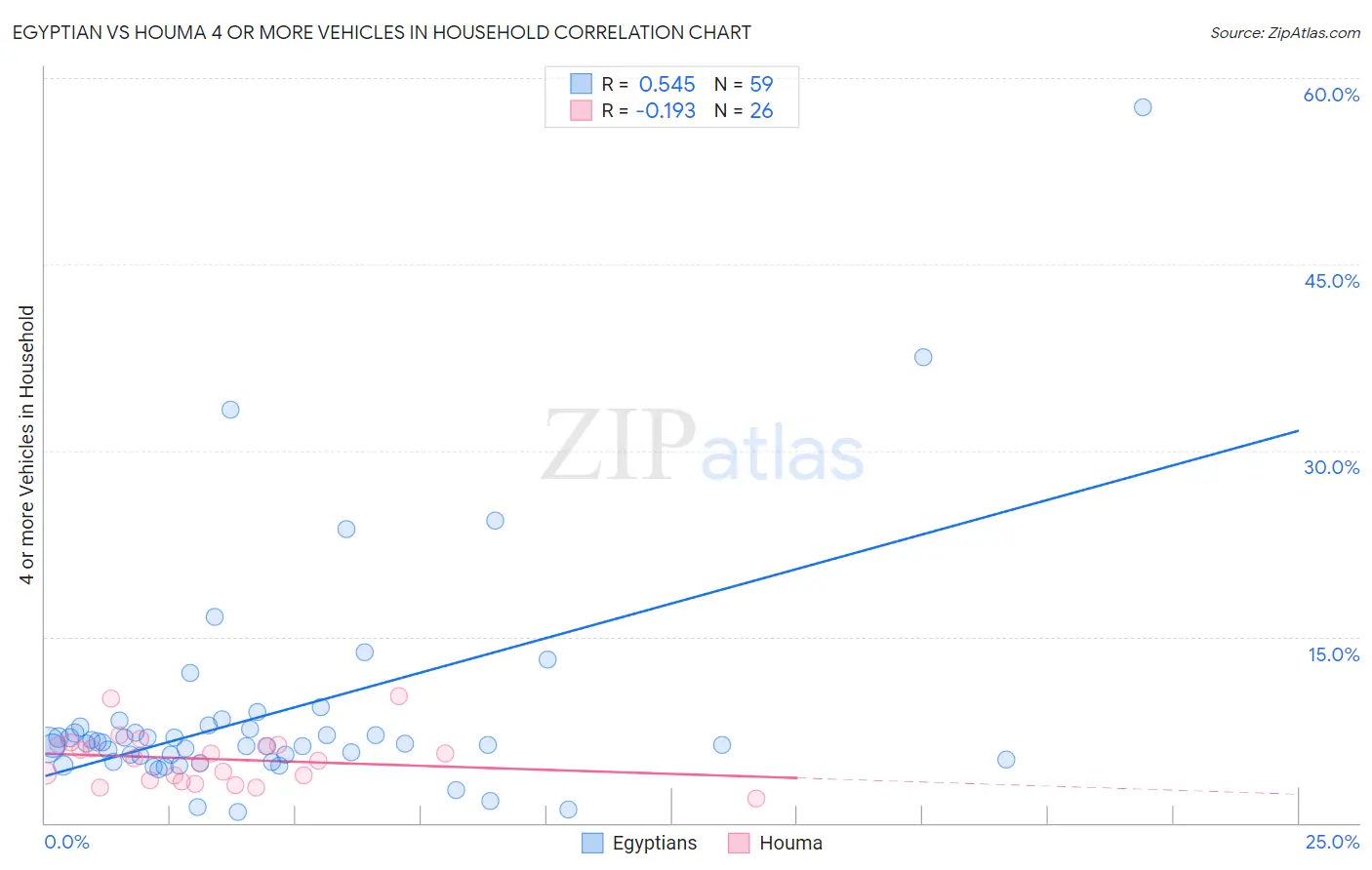 Egyptian vs Houma 4 or more Vehicles in Household