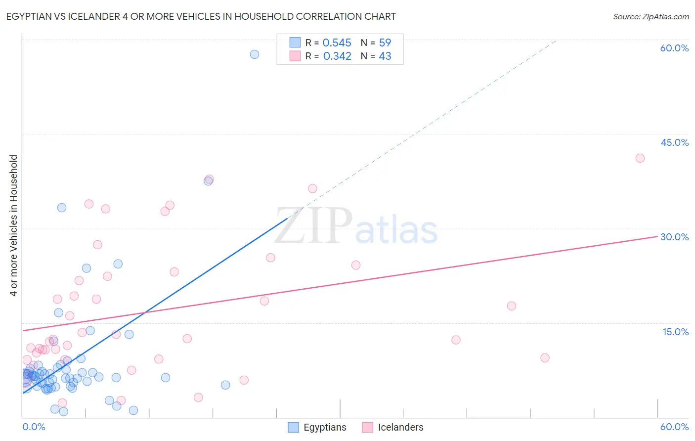 Egyptian vs Icelander 4 or more Vehicles in Household