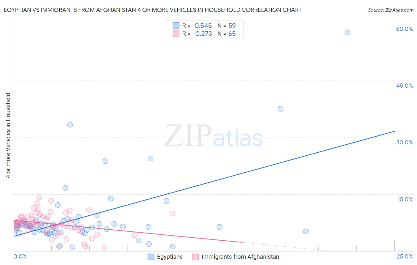 Egyptian vs Immigrants from Afghanistan 4 or more Vehicles in Household