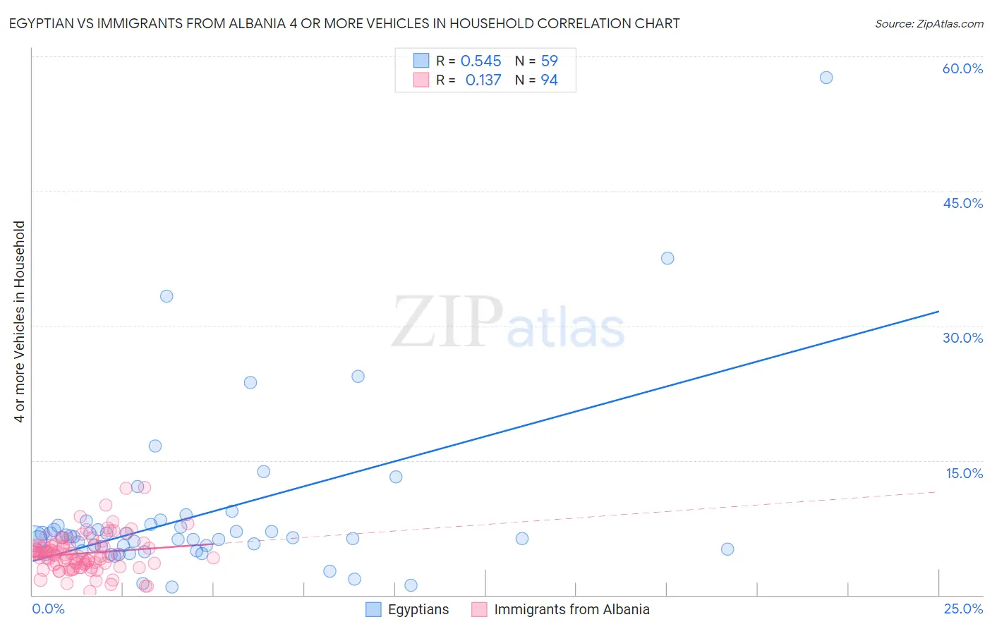 Egyptian vs Immigrants from Albania 4 or more Vehicles in Household