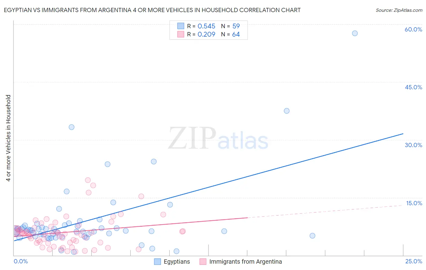 Egyptian vs Immigrants from Argentina 4 or more Vehicles in Household
