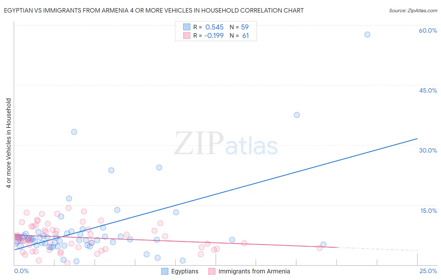 Egyptian vs Immigrants from Armenia 4 or more Vehicles in Household