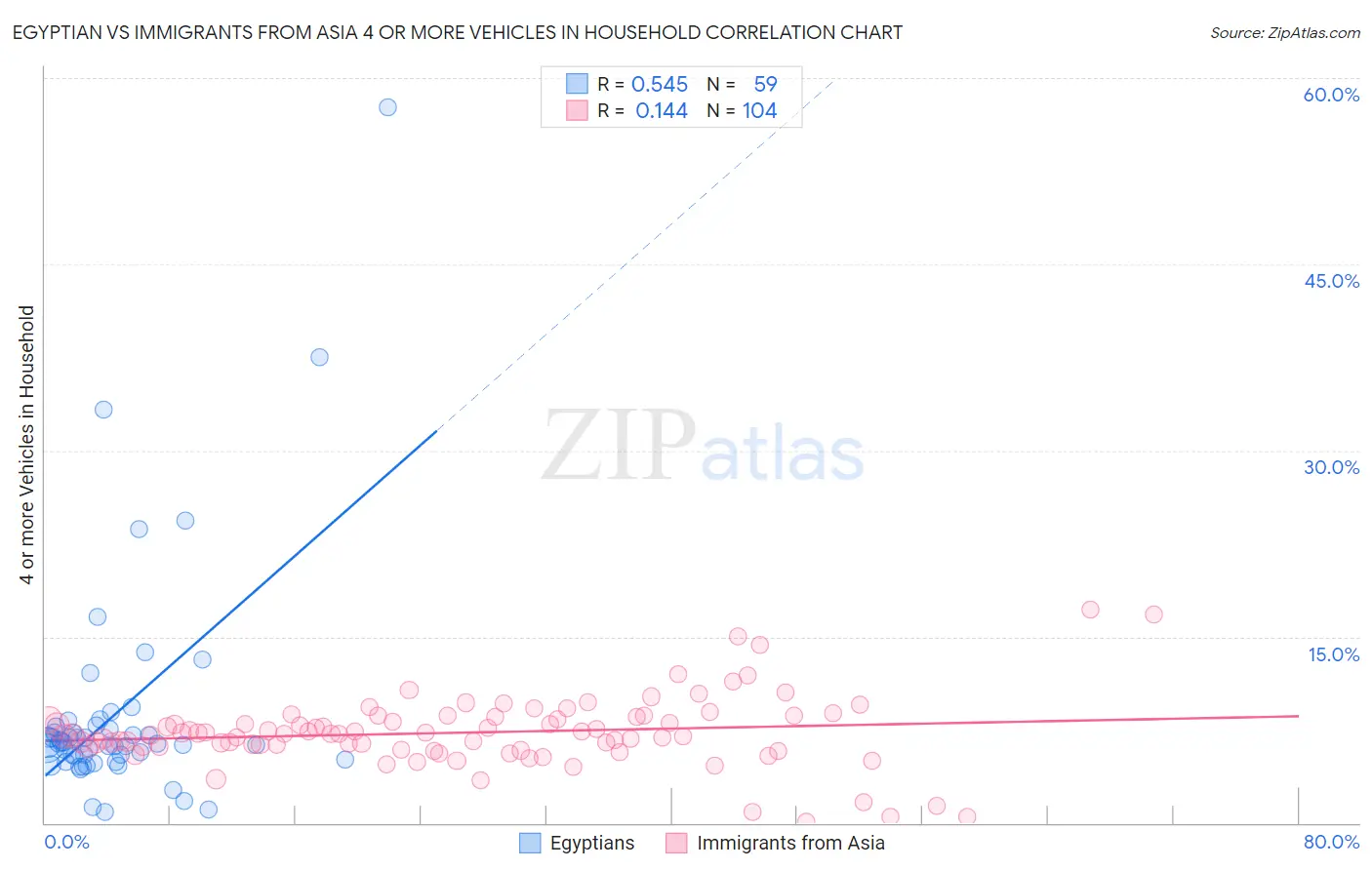 Egyptian vs Immigrants from Asia 4 or more Vehicles in Household