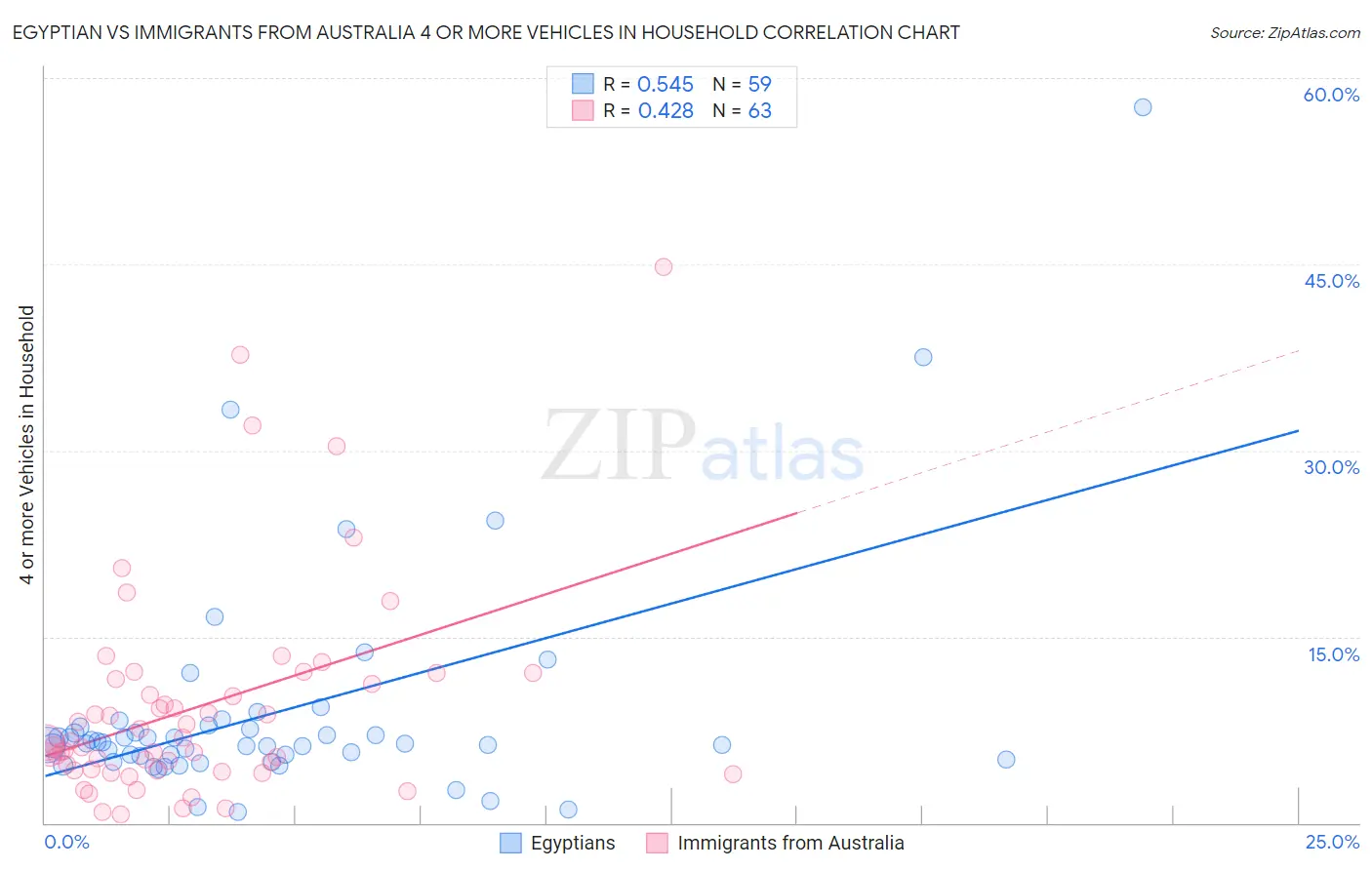 Egyptian vs Immigrants from Australia 4 or more Vehicles in Household