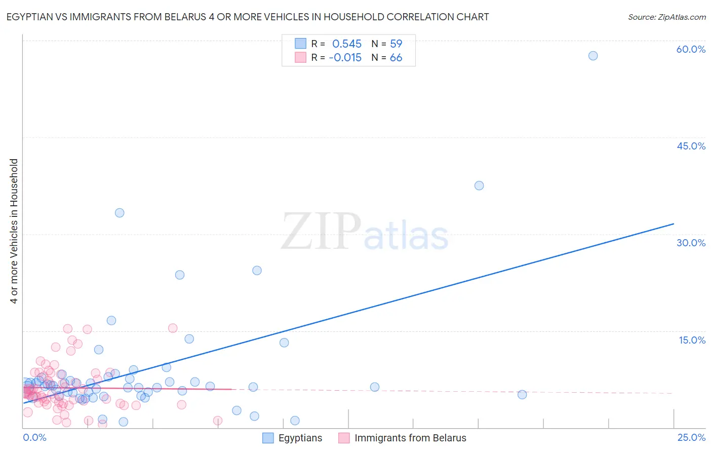 Egyptian vs Immigrants from Belarus 4 or more Vehicles in Household