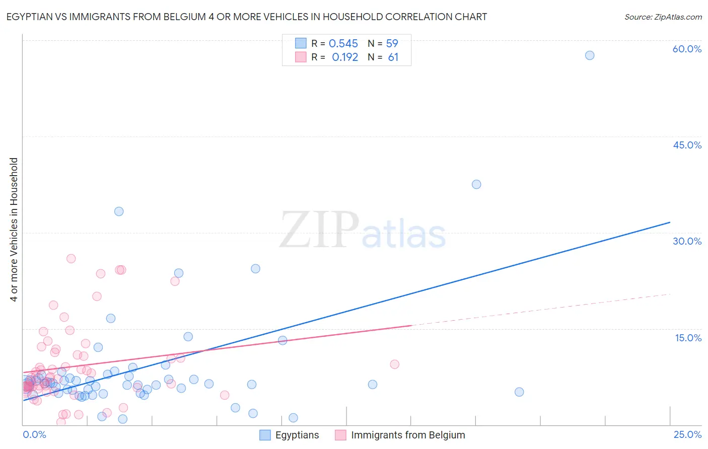 Egyptian vs Immigrants from Belgium 4 or more Vehicles in Household