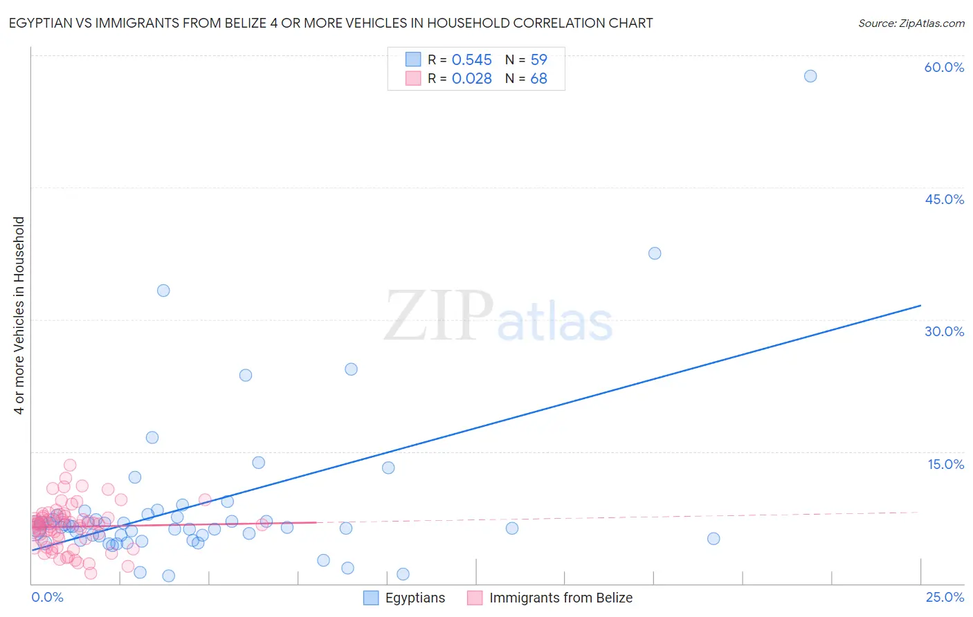 Egyptian vs Immigrants from Belize 4 or more Vehicles in Household