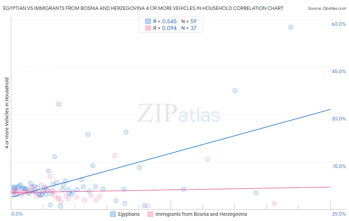 Egyptian vs Immigrants from Bosnia and Herzegovina 4 or more Vehicles in Household