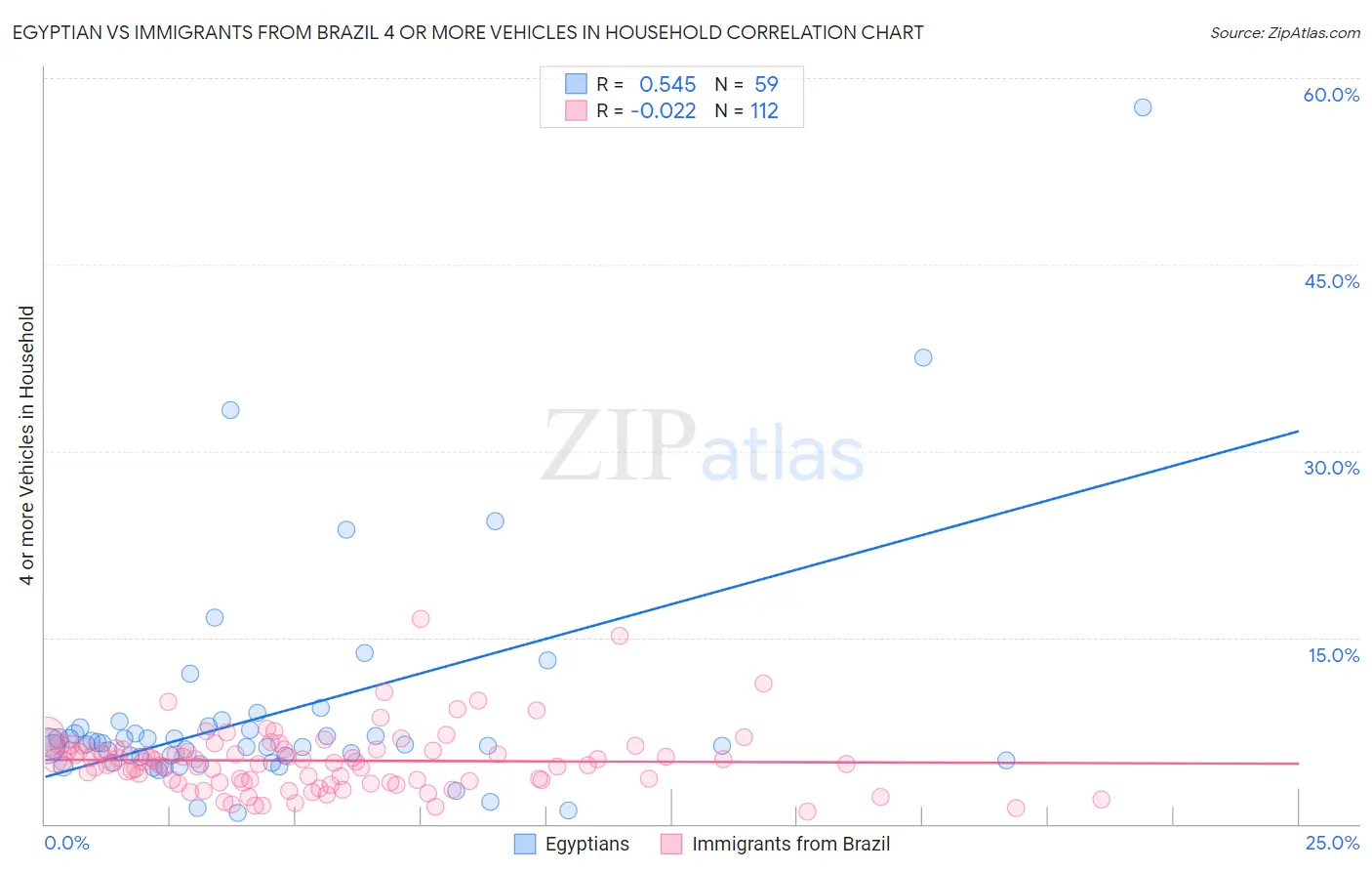 Egyptian vs Immigrants from Brazil 4 or more Vehicles in Household