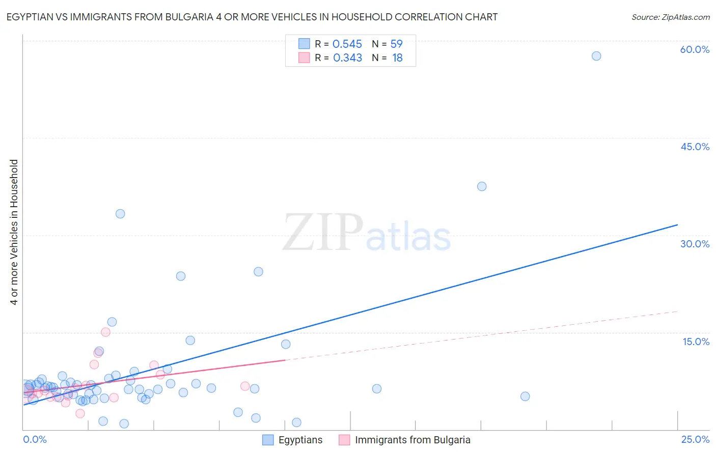 Egyptian vs Immigrants from Bulgaria 4 or more Vehicles in Household