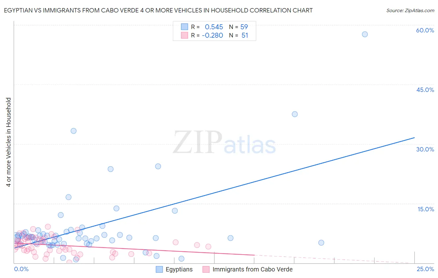 Egyptian vs Immigrants from Cabo Verde 4 or more Vehicles in Household